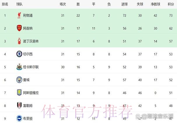 世俱杯冠军双线崩盘 从6场不败到4场不胜 欧冠掉出前10+英超跌第5 世俱杯冠军双线崩盘 从6场不败到4场不胜 欧冠掉出前10+英超跌第5